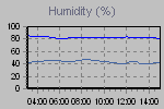 Humidity Graph Thumbnail