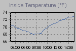 Inside Temperature Graph Thumbnail