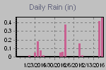 Daily Rain Graph Thumbnail