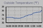 Temperature Graph Thumbnail