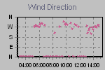 Wind Direction Thumbnail