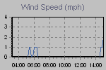 Wind Graph Thumbnail